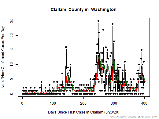 Washington-Clallam cases chart should be in this spot