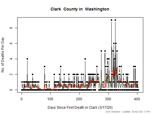 Washington-Clark death chart should be in this spot