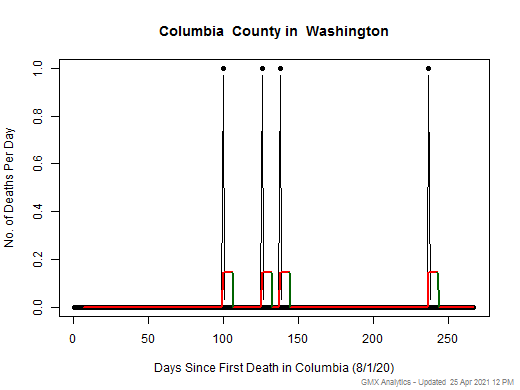 Washington-Columbia death chart should be in this spot