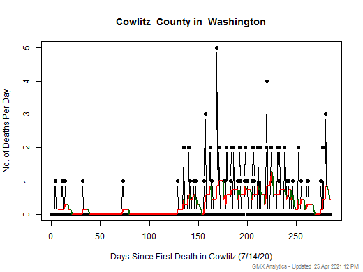 Washington-Cowlitz death chart should be in this spot