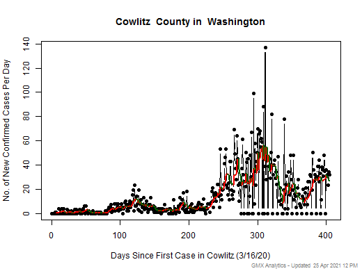 Washington-Cowlitz cases chart should be in this spot
