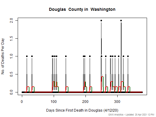 Washington-Douglas death chart should be in this spot