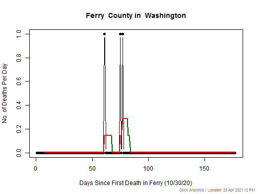 Washington-Ferry death chart should be in this spot