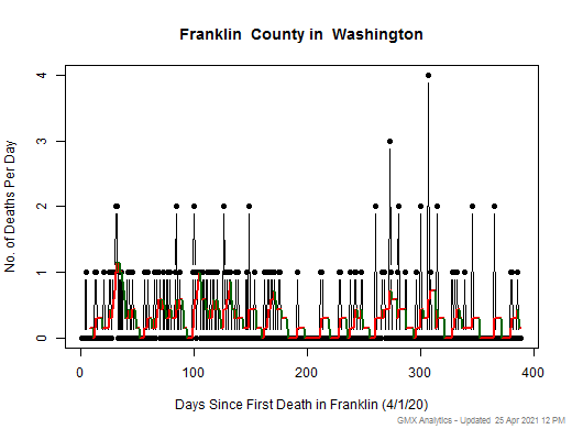 Washington-Franklin death chart should be in this spot