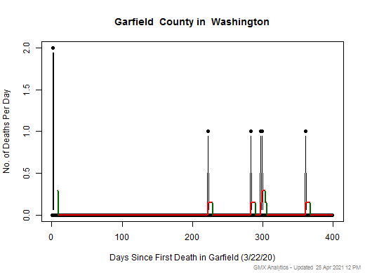 Washington-Garfield death chart should be in this spot