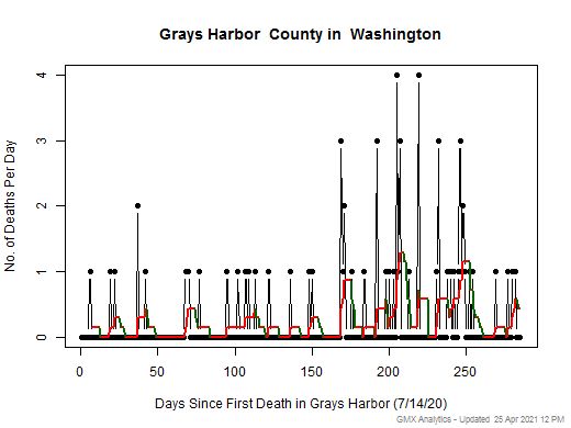 Washington-Grays Harbor death chart should be in this spot