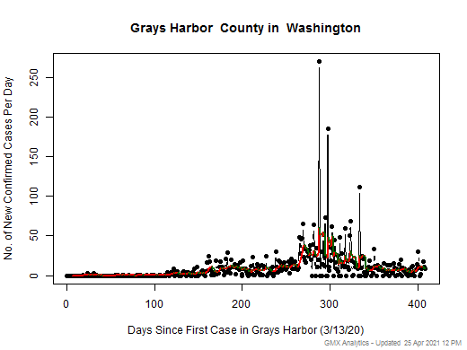 Washington-Grays Harbor cases chart should be in this spot