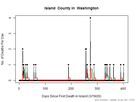 Washington-Island death chart should be in this spot