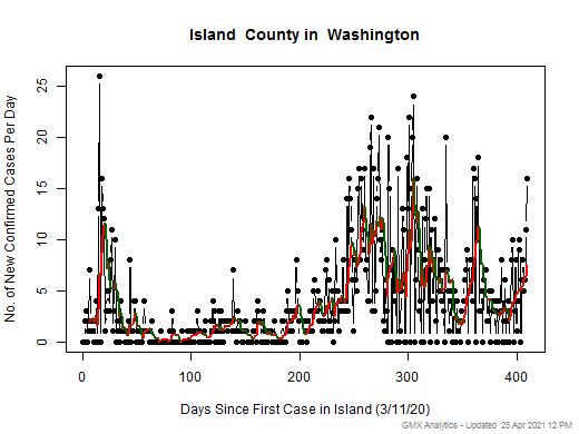 Washington-Island cases chart should be in this spot