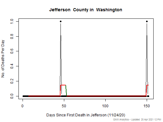 Washington-Jefferson death chart should be in this spot