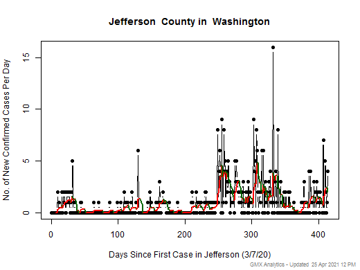 Washington-Jefferson cases chart should be in this spot
