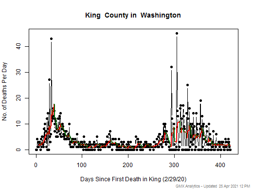 Washington-King death chart should be in this spot