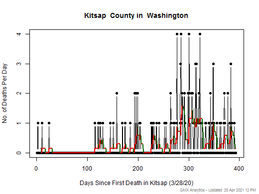 Washington-Kitsap death chart should be in this spot