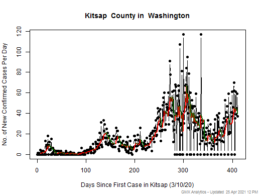 Washington-Kitsap cases chart should be in this spot