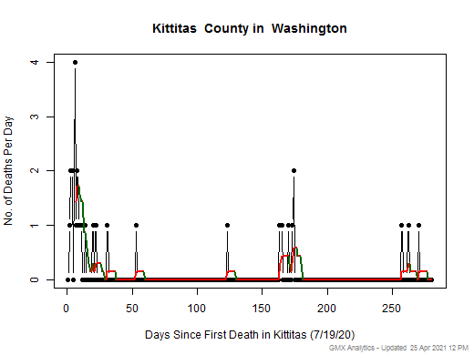 Washington-Kittitas death chart should be in this spot