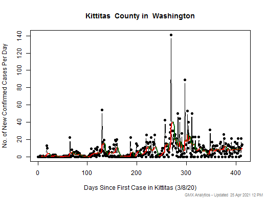 Washington-Kittitas cases chart should be in this spot