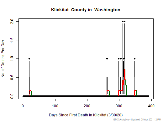 Washington-Klickitat death chart should be in this spot