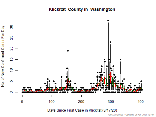 Washington-Klickitat cases chart should be in this spot