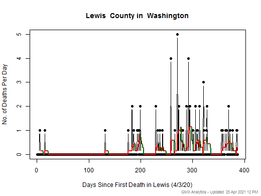 Washington-Lewis death chart should be in this spot