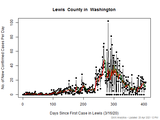 Washington-Lewis cases chart should be in this spot