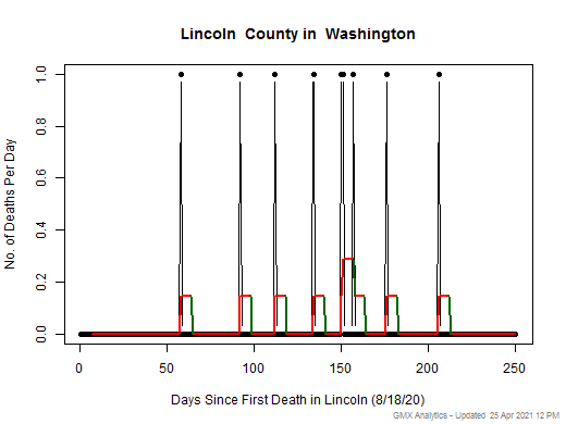 Washington-Lincoln death chart should be in this spot