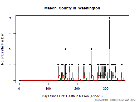 Washington-Mason death chart should be in this spot