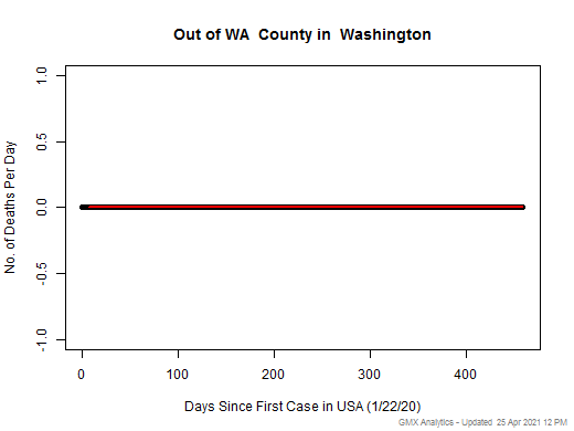 Washington-Out of WA death chart should be in this spot