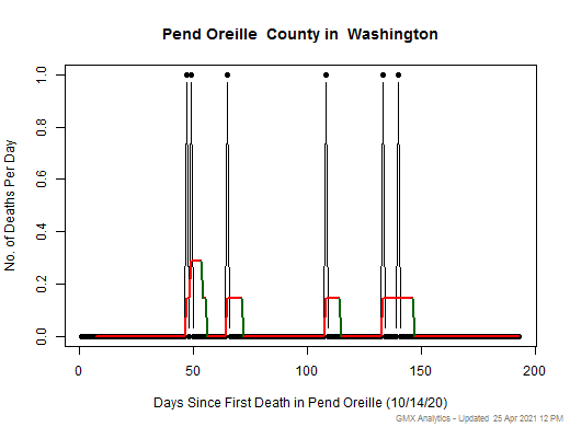 Washington-Pend Oreille death chart should be in this spot