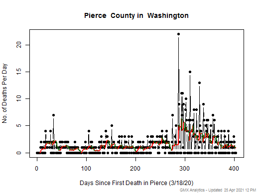 Washington-Pierce death chart should be in this spot