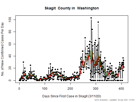 Washington-Skagit cases chart should be in this spot