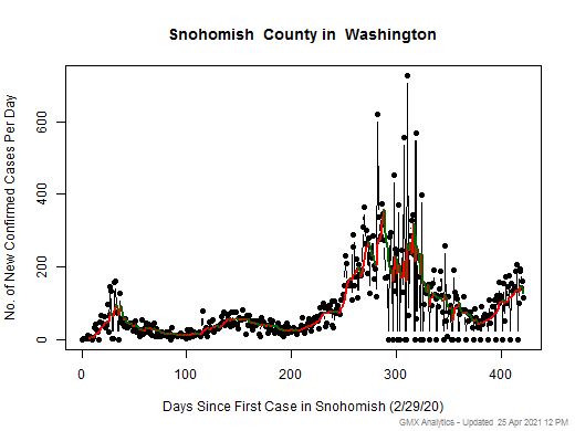 Washington-Snohomish cases chart should be in this spot
