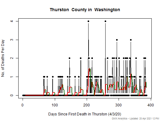 Washington-Thurston death chart should be in this spot