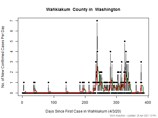 Washington-Wahkiakum cases chart should be in this spot