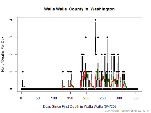 Washington-Walla Walla death chart should be in this spot