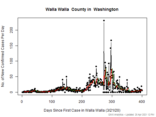 Washington-Walla Walla cases chart should be in this spot