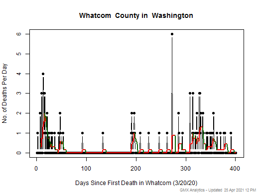 Washington-Whatcom death chart should be in this spot