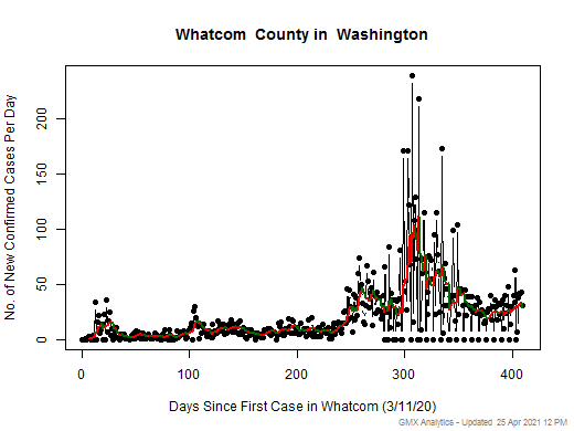 Washington-Whatcom cases chart should be in this spot