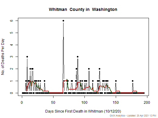 Washington-Whitman death chart should be in this spot