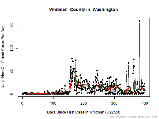 Washington-Whitman cases chart should be in this spot