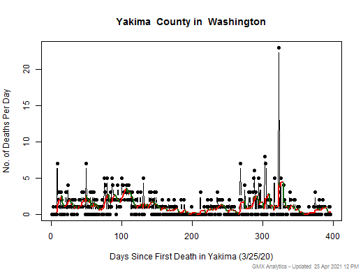 Washington-Yakima death chart should be in this spot