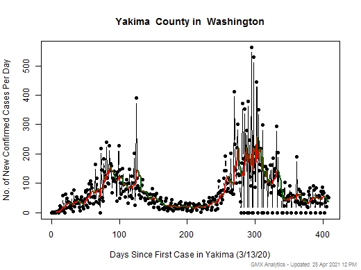 Washington-Yakima cases chart should be in this spot