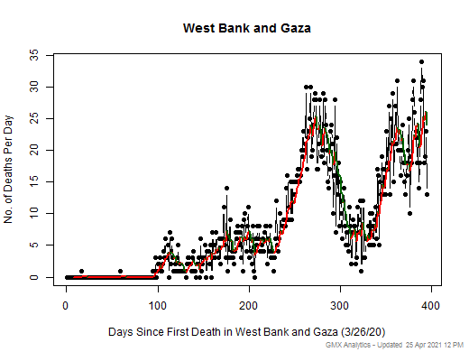 West Bank and Gaza death chart should be in this spot