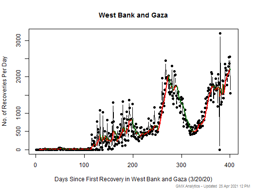 No case recovery data is available for West Bank and Gaza