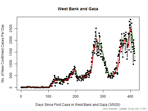 West Bank and Gaza cases chart should be in this spot