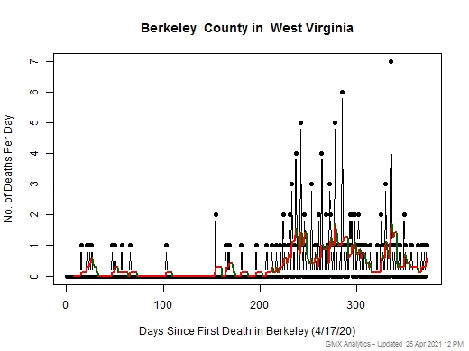 West Virginia-Berkeley death chart should be in this spot