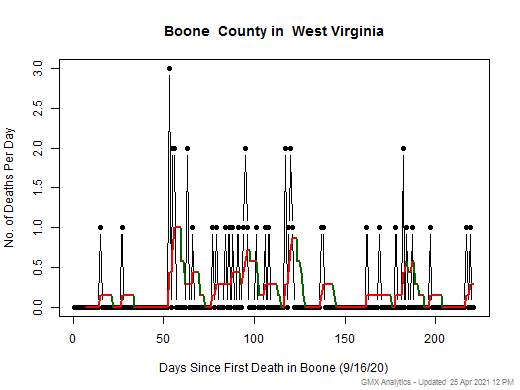 West Virginia-Boone death chart should be in this spot