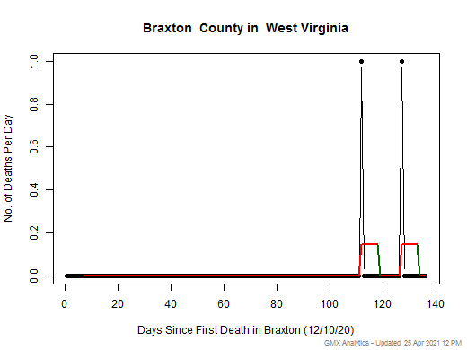 West Virginia-Braxton death chart should be in this spot