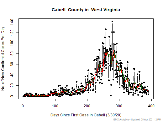 West Virginia-Cabell cases chart should be in this spot