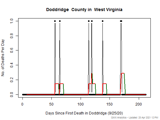 West Virginia-Doddridge death chart should be in this spot