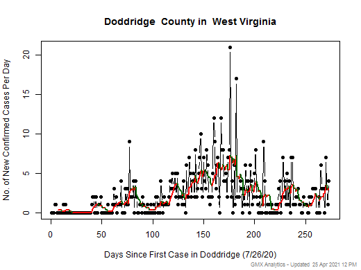 West Virginia-Doddridge cases chart should be in this spot
